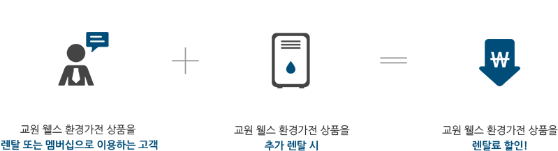 교원 웰스 환경가전 상품을 렌탈 또는 멤버십으로 이용하는 고객 교원 웰스 환경가전 상품을 추가 렌탈 시 교원 웰스 환경가전 상품을 렌탈료 할인!